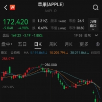 苹果股价4连跌，总市值蒸发5.67万亿元！