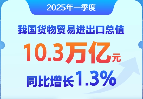 增长1.3%，中国外贸首季平稳开局