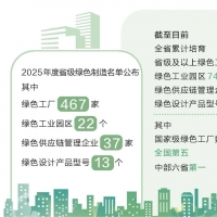 河南绿色工厂突破1000家