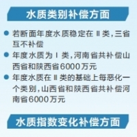 豫晋陕立“契约” 黄河干流横向生态保护补偿机制全域贯通
