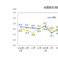 2025年9月份居民消费价格同比下降0.3% 环比上涨0.1%