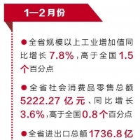 今年1—2月份全省经济运行情况发布