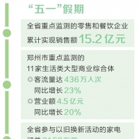 “五一”假期河南消费市场持续升温 多元场景解锁消费新动能