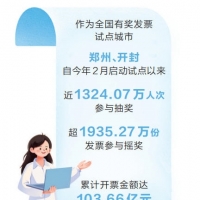 有奖发票试点累计带动我省消费开票103.66亿元
