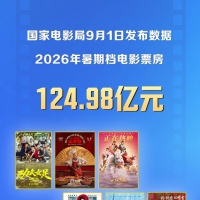 电影暑期档收官 票房超124亿元